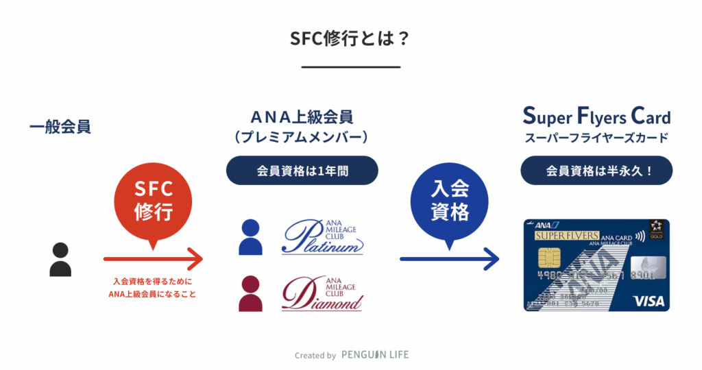 SFC修行とは